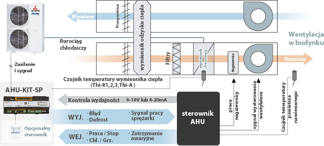 Moduł komunikacyjny AHU-KIT-SP