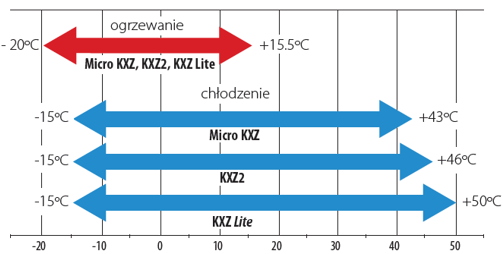 Systemy klimatyzacji VRF - KXZ