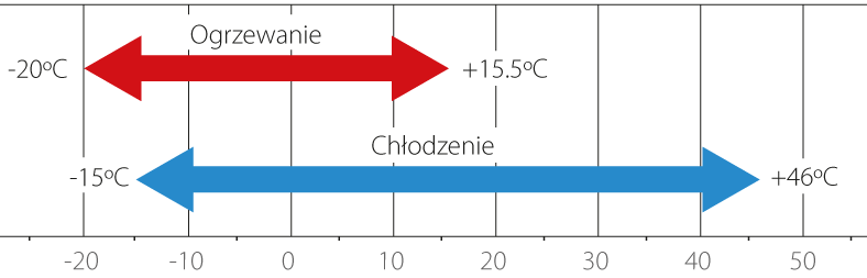 Zakres temperatur pracy KXZR