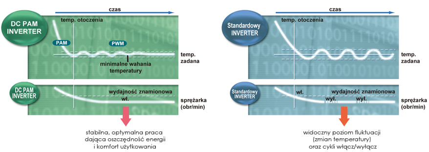 Sprężarka inwerterowa