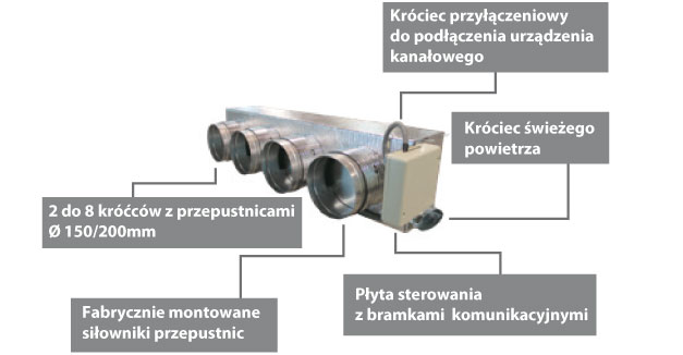 Elementy systemu niezależnej dystrybucji powietrza